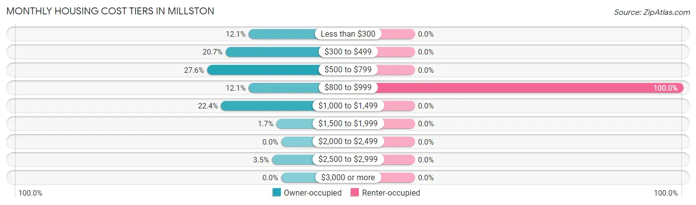 Monthly Housing Cost Tiers in Millston