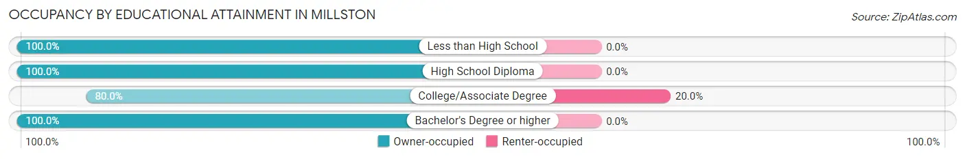 Occupancy by Educational Attainment in Millston