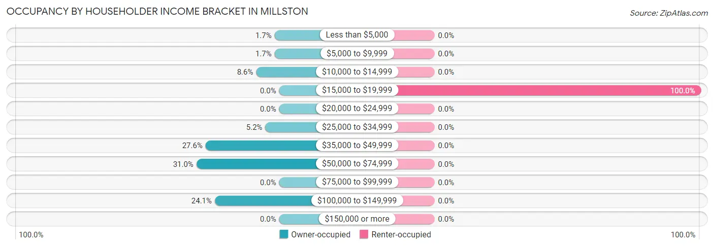 Occupancy by Householder Income Bracket in Millston