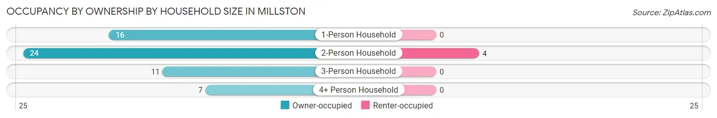 Occupancy by Ownership by Household Size in Millston