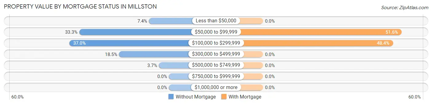 Property Value by Mortgage Status in Millston