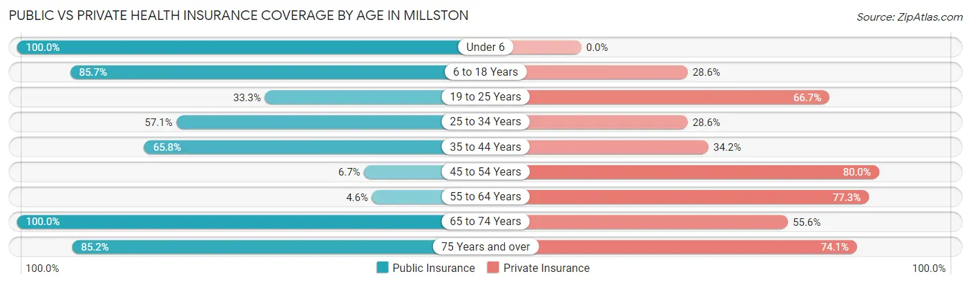 Public vs Private Health Insurance Coverage by Age in Millston