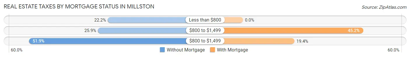 Real Estate Taxes by Mortgage Status in Millston
