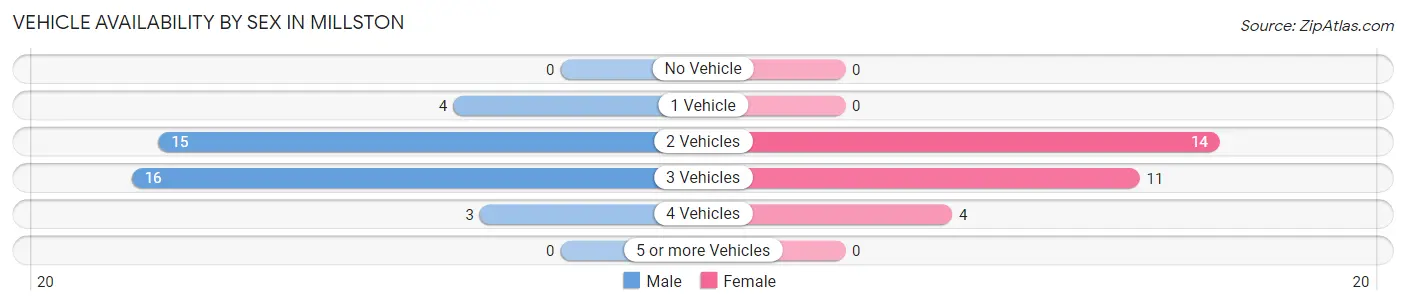 Vehicle Availability by Sex in Millston