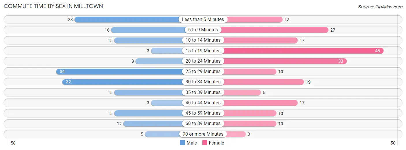 Commute Time by Sex in Milltown