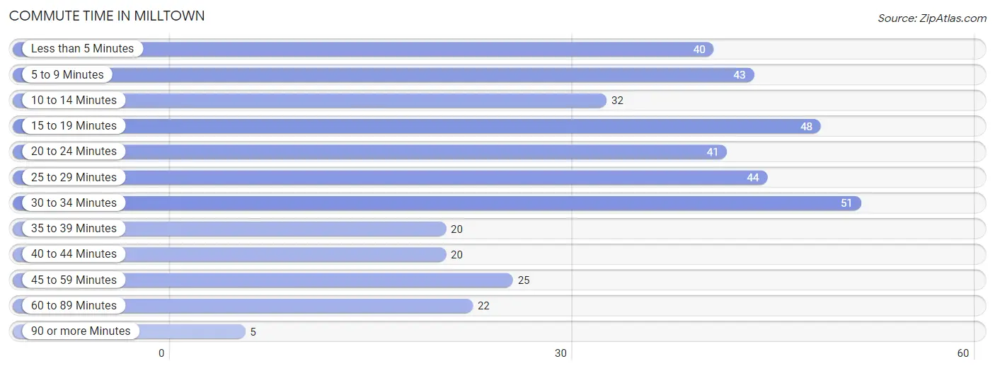 Commute Time in Milltown