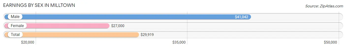 Earnings by Sex in Milltown