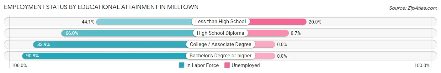 Employment Status by Educational Attainment in Milltown