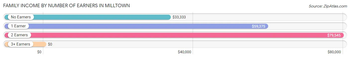 Family Income by Number of Earners in Milltown