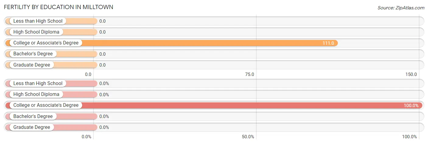 Female Fertility by Education Attainment in Milltown