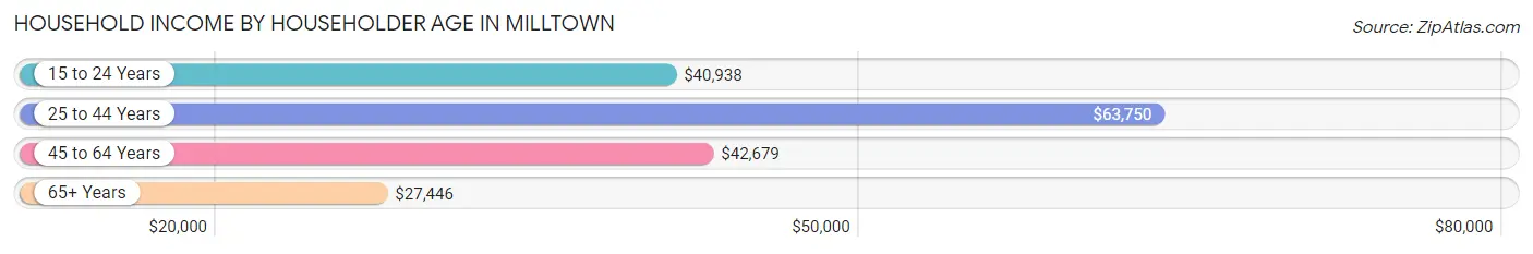 Household Income by Householder Age in Milltown