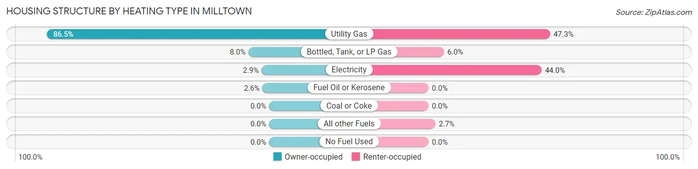 Housing Structure by Heating Type in Milltown