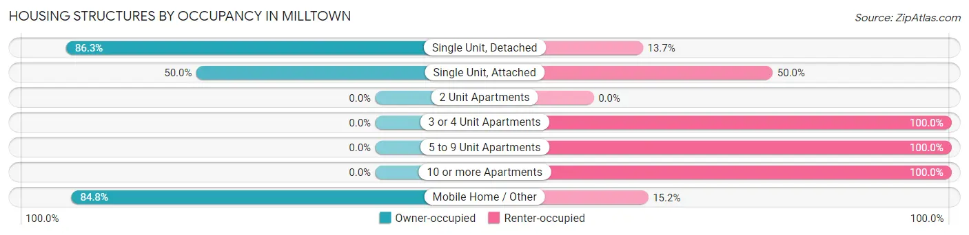 Housing Structures by Occupancy in Milltown