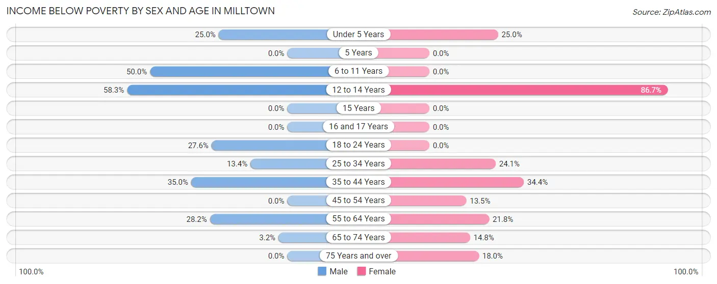 Income Below Poverty by Sex and Age in Milltown