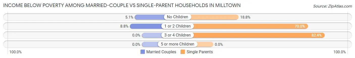 Income Below Poverty Among Married-Couple vs Single-Parent Households in Milltown