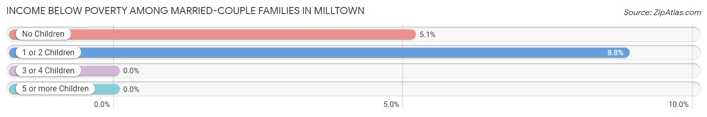 Income Below Poverty Among Married-Couple Families in Milltown