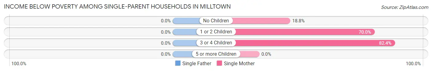 Income Below Poverty Among Single-Parent Households in Milltown