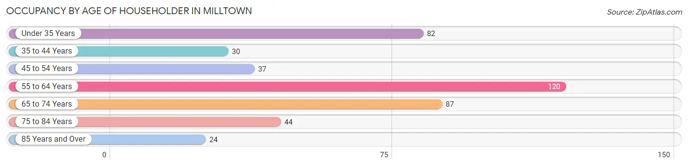 Occupancy by Age of Householder in Milltown