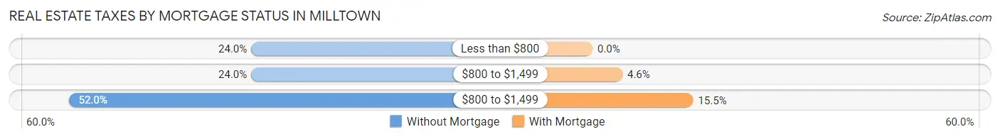 Real Estate Taxes by Mortgage Status in Milltown