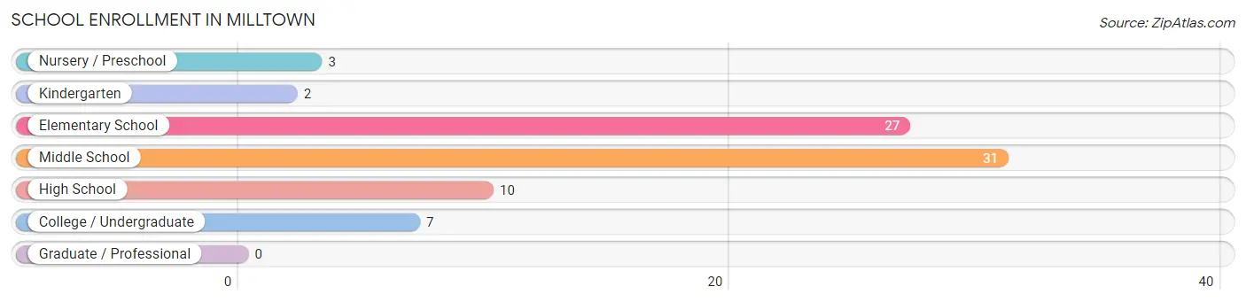 School Enrollment in Milltown