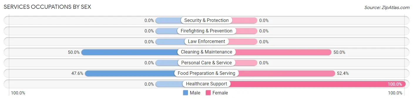 Services Occupations by Sex in Milltown