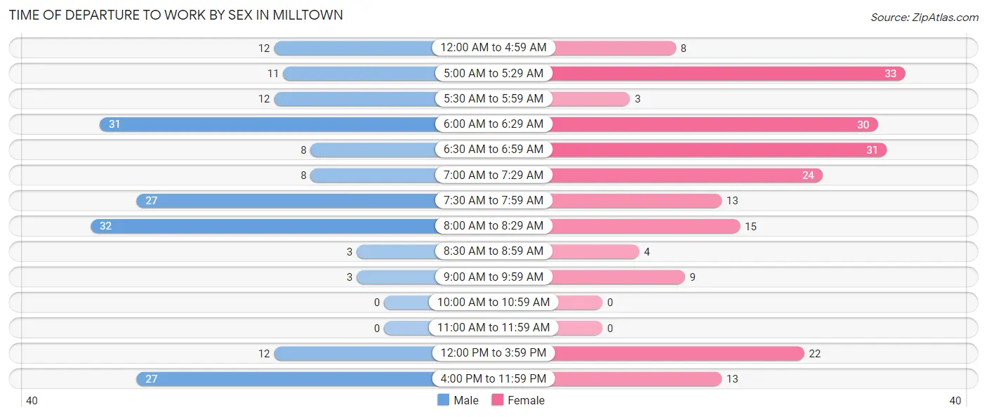 Time of Departure to Work by Sex in Milltown