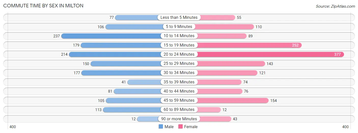 Commute Time by Sex in Milton