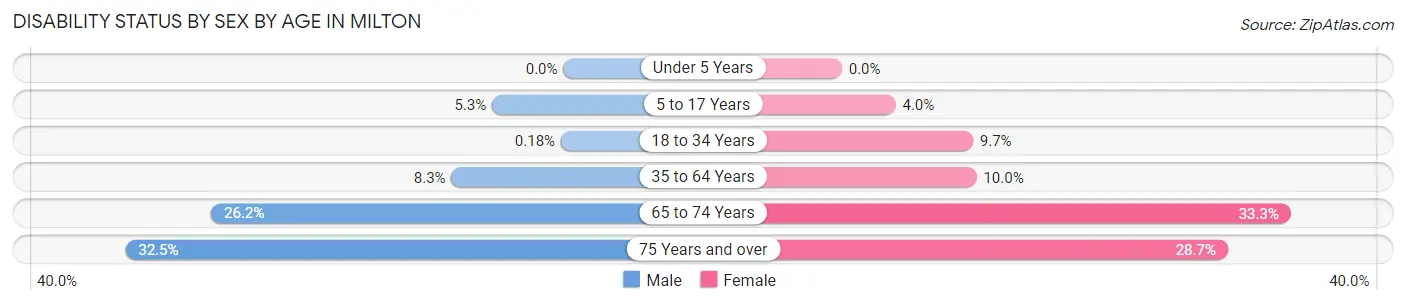 Disability Status by Sex by Age in Milton