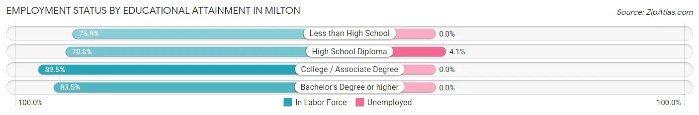 Employment Status by Educational Attainment in Milton