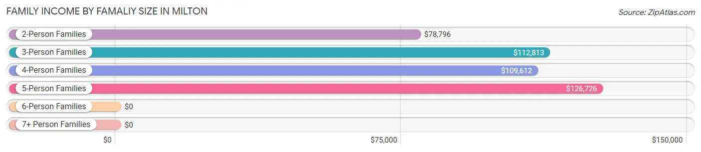 Family Income by Famaliy Size in Milton