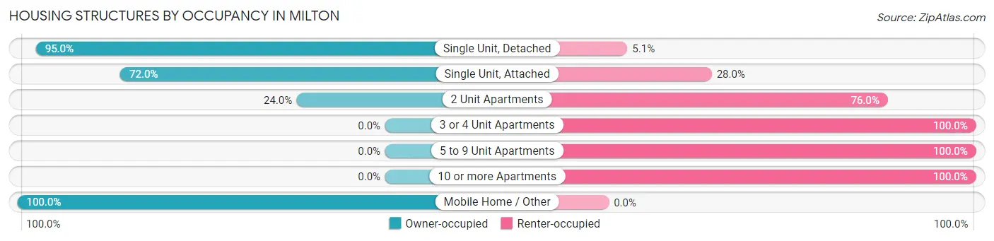 Housing Structures by Occupancy in Milton