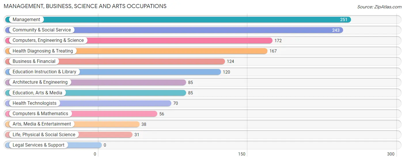 Management, Business, Science and Arts Occupations in Milton