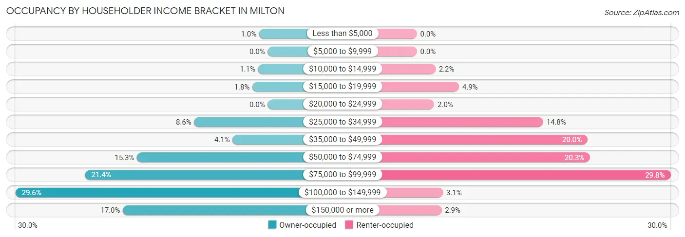 Occupancy by Householder Income Bracket in Milton