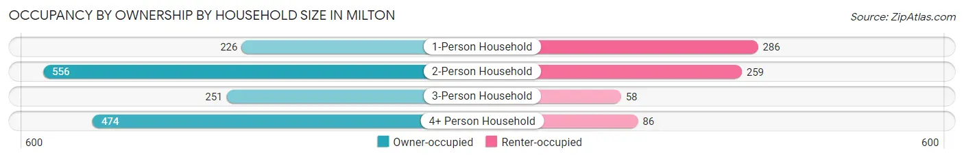 Occupancy by Ownership by Household Size in Milton