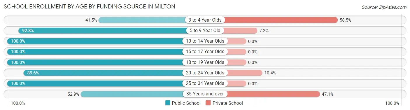 School Enrollment by Age by Funding Source in Milton