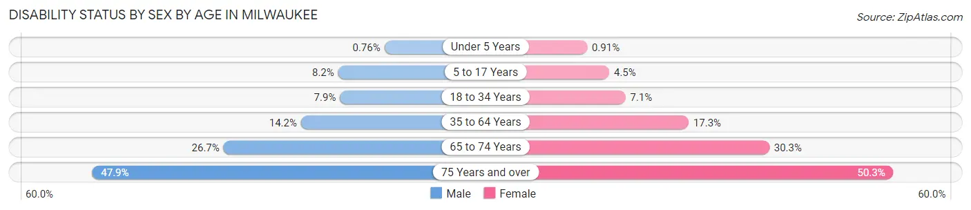 Disability Status by Sex by Age in Milwaukee