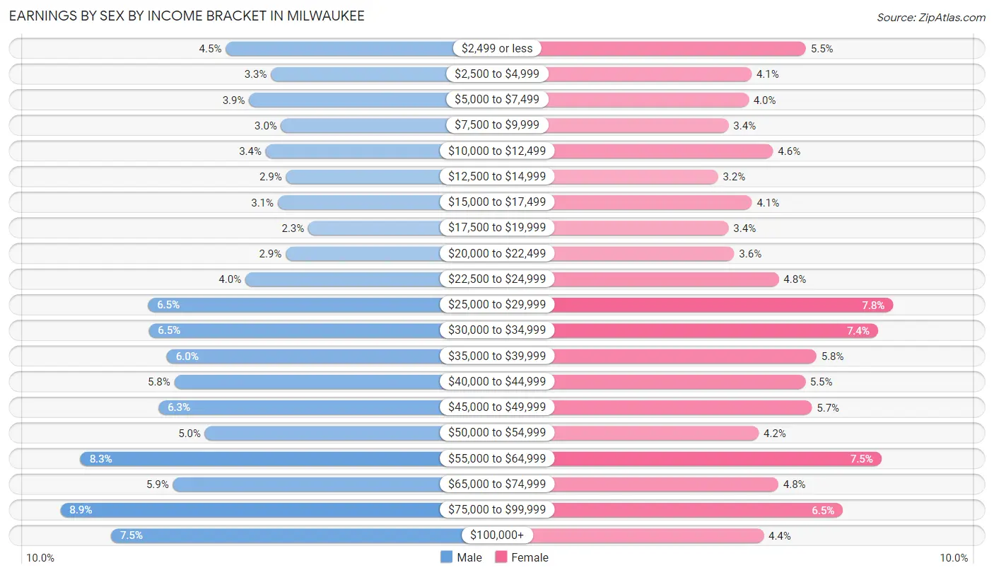 Earnings by Sex by Income Bracket in Milwaukee