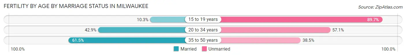 Female Fertility by Age by Marriage Status in Milwaukee