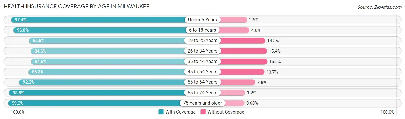 Health Insurance Coverage by Age in Milwaukee