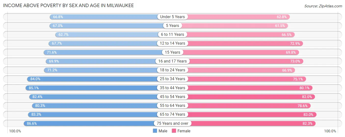 Income Above Poverty by Sex and Age in Milwaukee