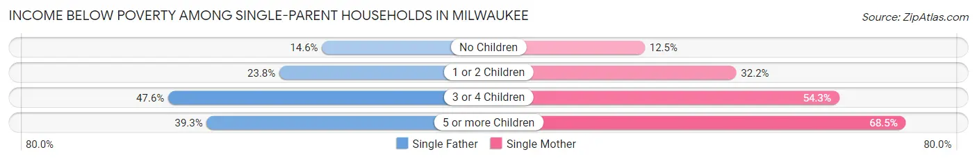 Income Below Poverty Among Single-Parent Households in Milwaukee