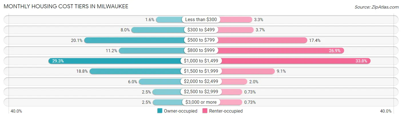 Monthly Housing Cost Tiers in Milwaukee