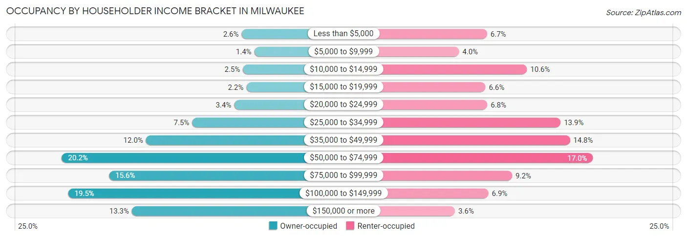 Occupancy by Householder Income Bracket in Milwaukee