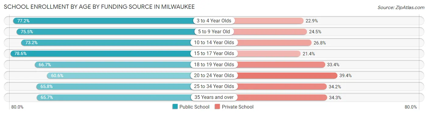 School Enrollment by Age by Funding Source in Milwaukee
