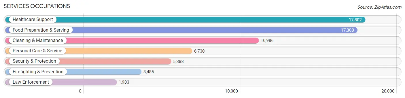 Services Occupations in Milwaukee