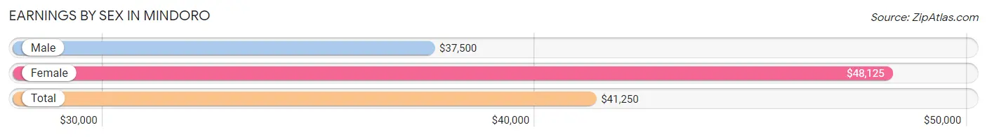 Earnings by Sex in Mindoro