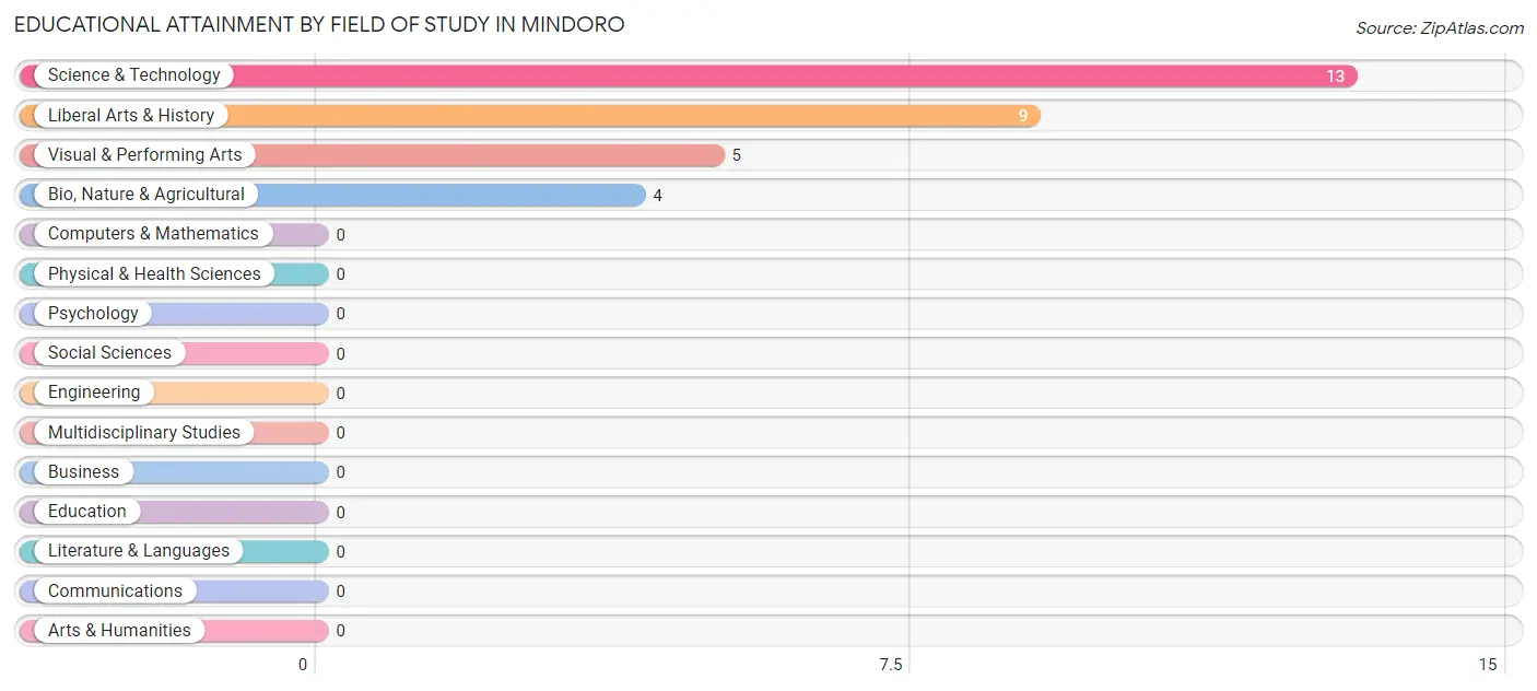 Educational Attainment by Field of Study in Mindoro