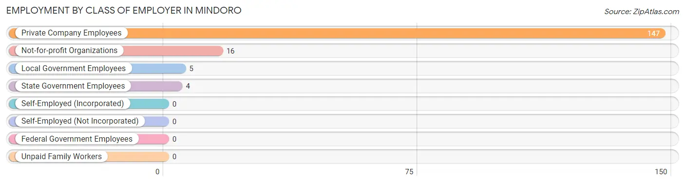 Employment by Class of Employer in Mindoro