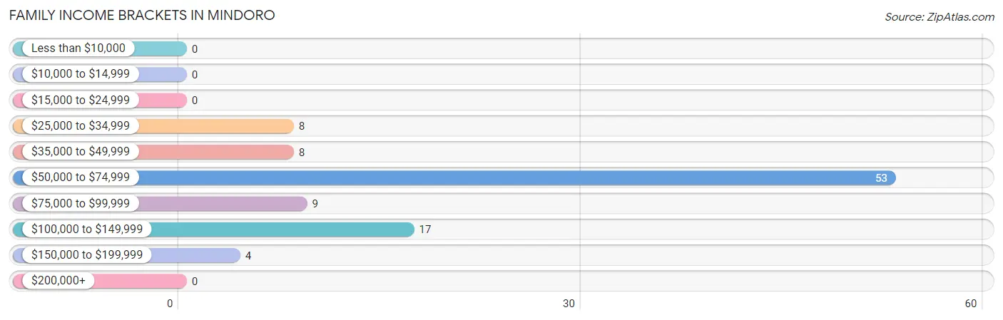 Family Income Brackets in Mindoro