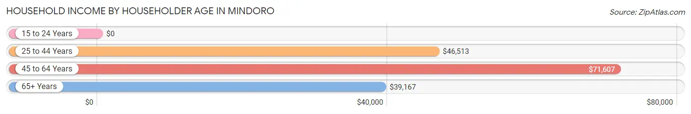 Household Income by Householder Age in Mindoro